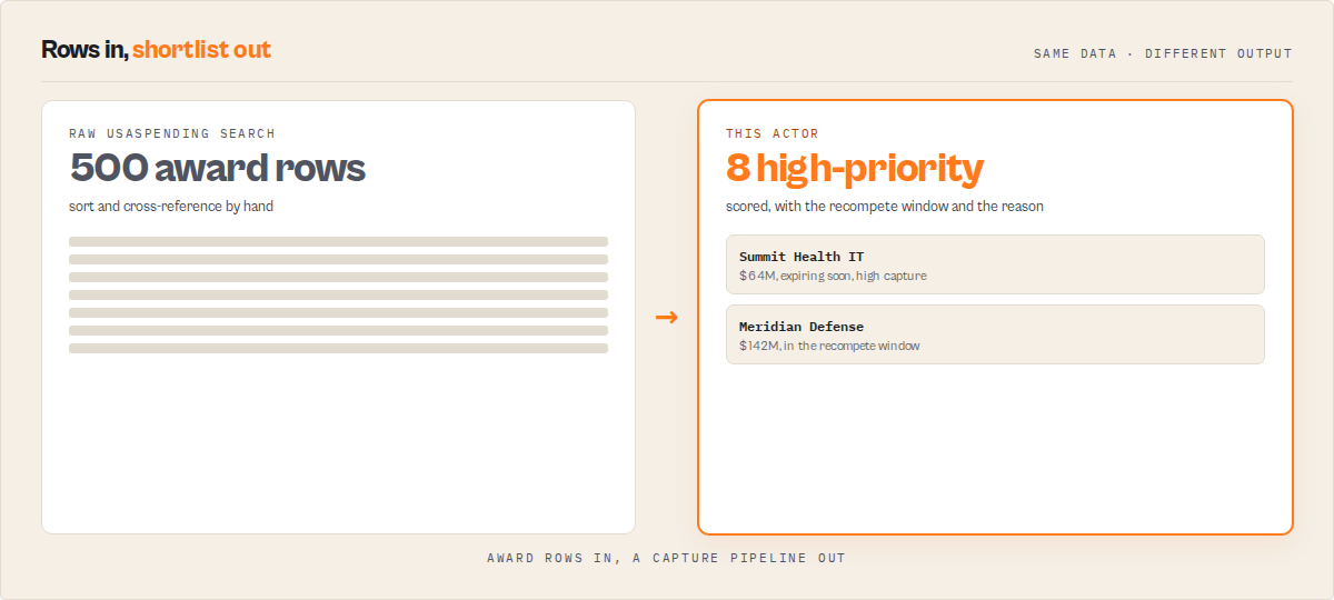 500 award rows in, 8 high-priority awards out — a capture pipeline