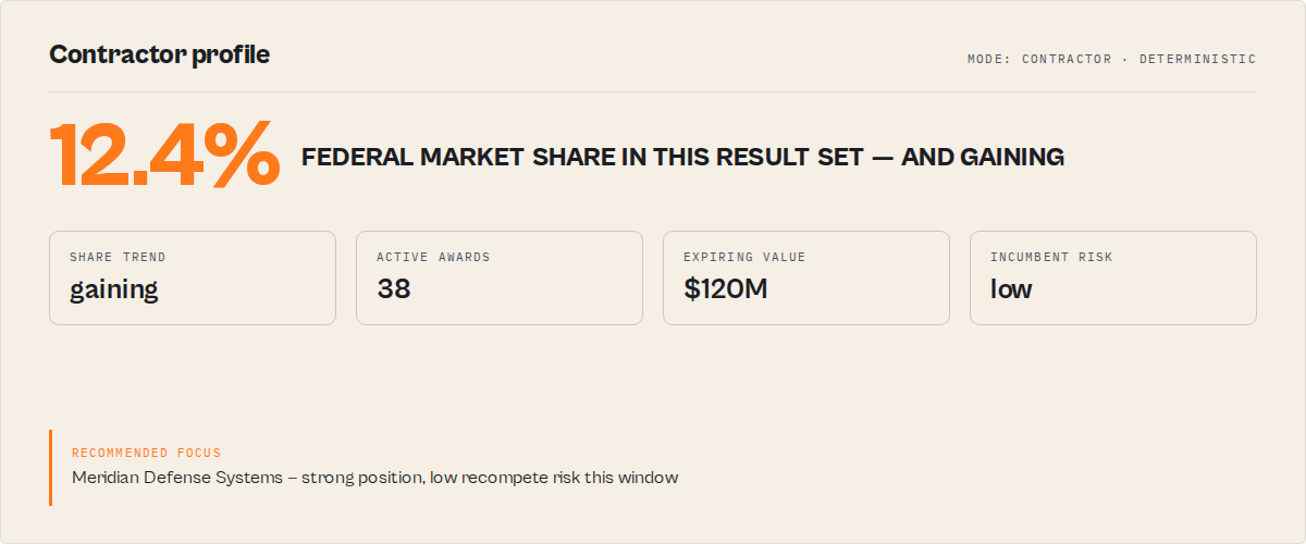 Contractor profile — federal market share, share trend, active awards, expiring value, incumbent risk