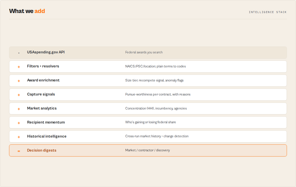 What the actor adds — from USAspending awards through capture signals, analytics, momentum and history to decision digests