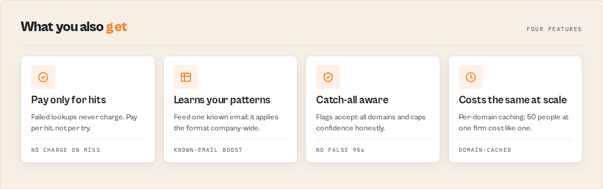 Pay only for hits, ranked alternatives, confidence 0-98, real-time verification