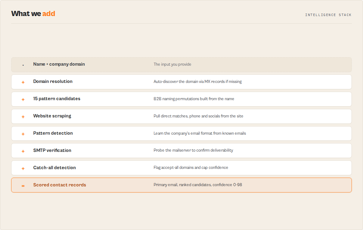 Intelligence stack — what the waterfall adds on top of name + domain