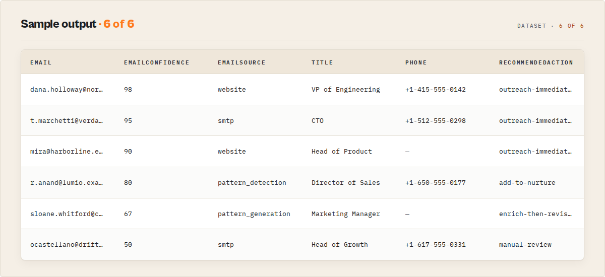 Sample output — email, confidence score, source, phone, social profiles, ranked candidates