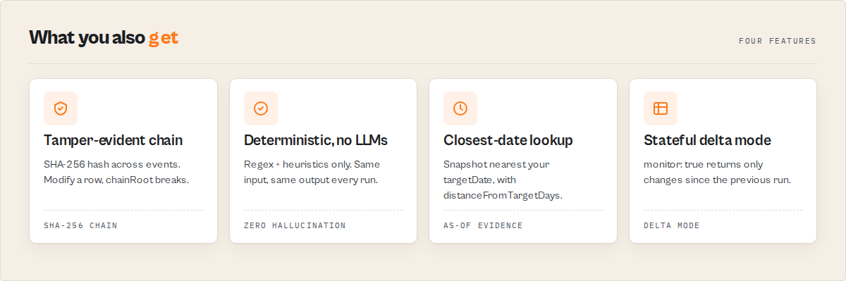 Four features - tamper-evident SHA-256 chain, deterministic regex-only detection, closest-date snapshot lookup, stateful delta monitoring