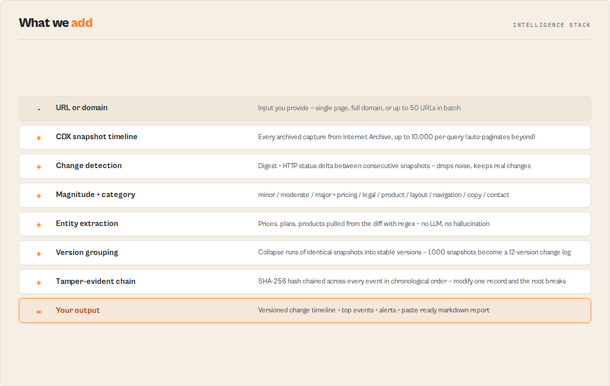 Intelligence stack - URL or domain through CDX snapshot timeline, change detection, magnitude and category, entity extraction, version grouping, tamper-evident chain, to versioned change timeline