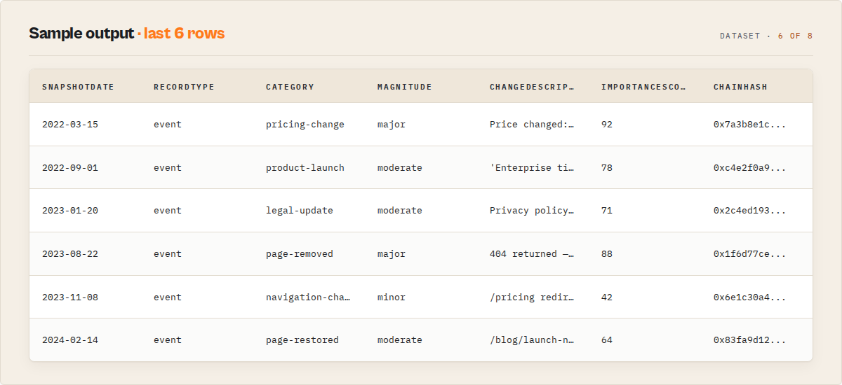 Sample output - typed event records with snapshotDate, recordType, category, magnitude, changeDescription, importanceScore, and chainHash columns