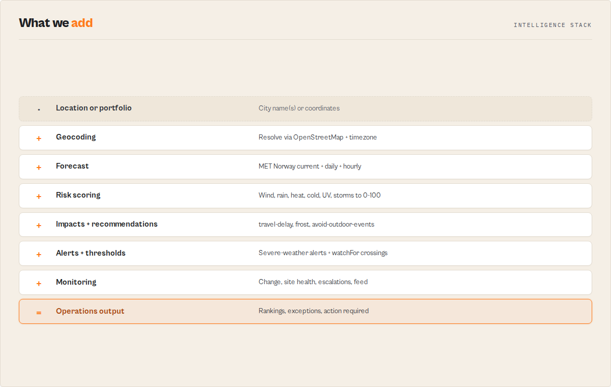 Intelligence stack — location to geocoding, forecast, risk scoring, impacts, alerts, monitoring, operations output