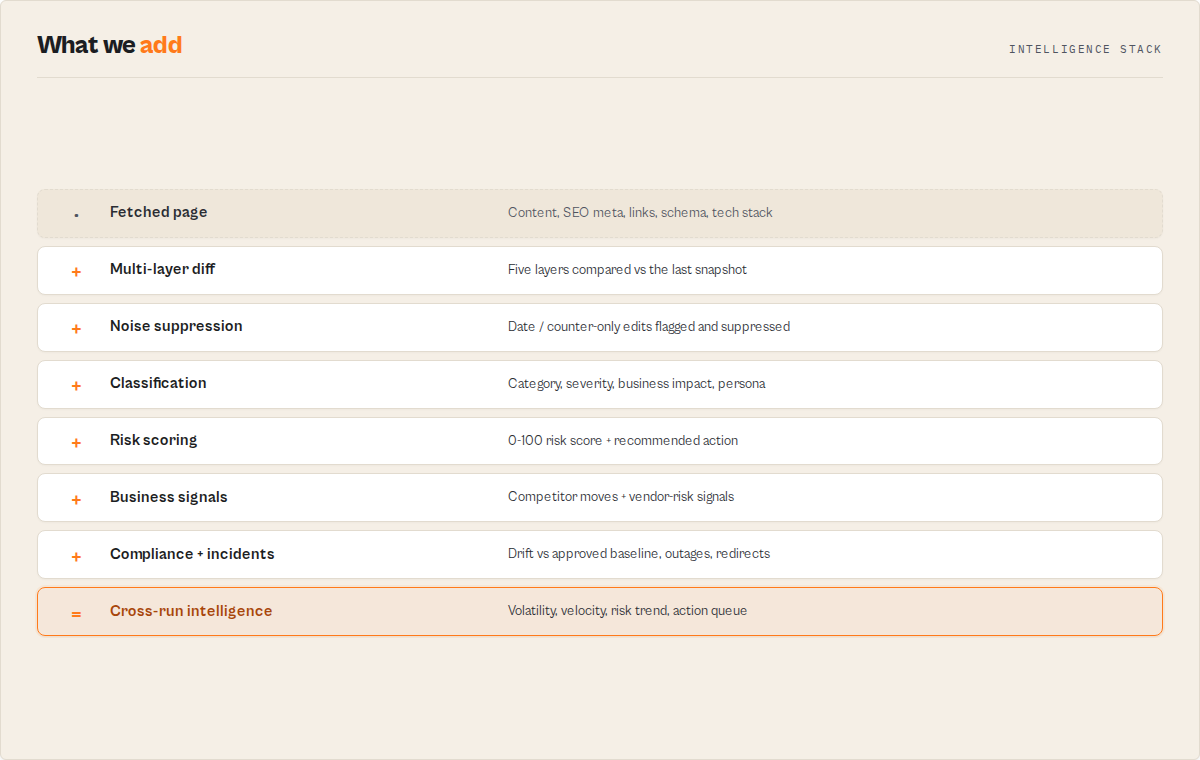 Intelligence stack: from fetched page through diff, classification, scoring, signals to decisions