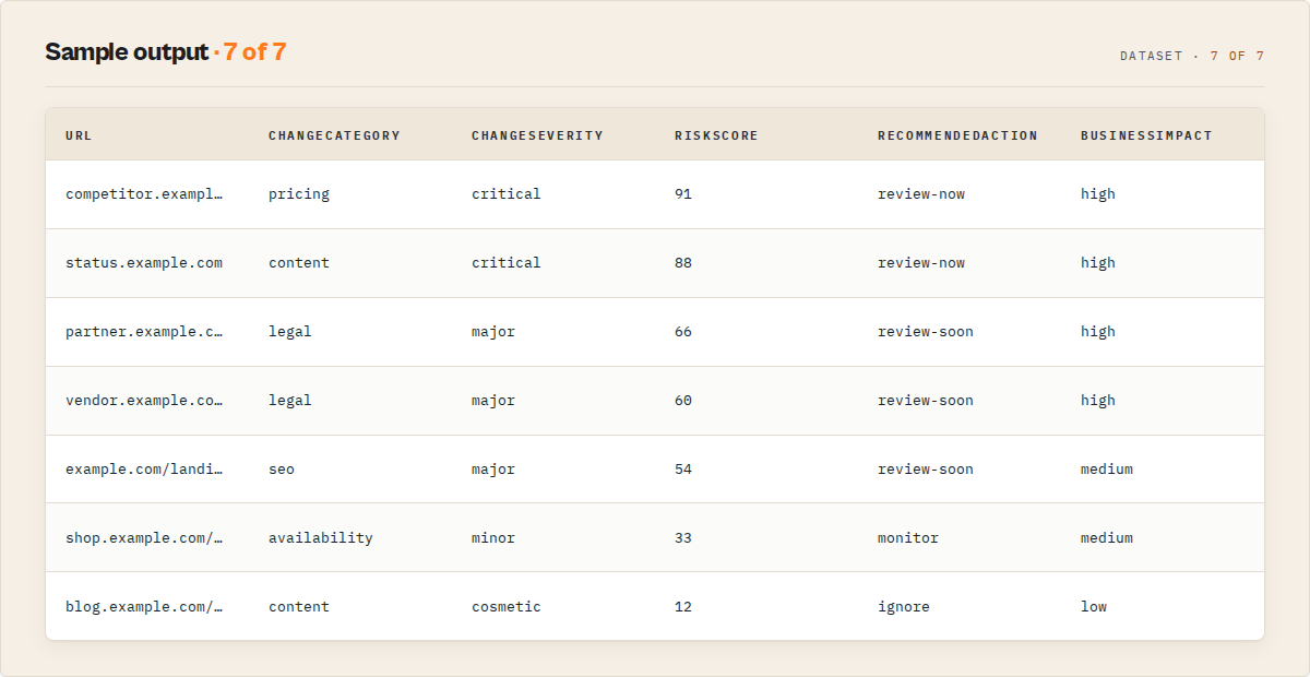 Sample output: url, category, severity, risk score, recommended action, business impact