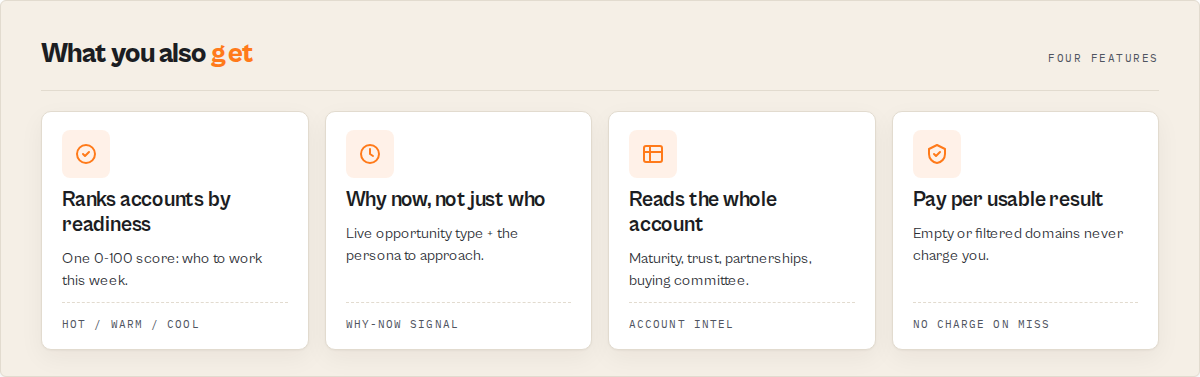 Ranks accounts by readiness, why-now timing, full account intelligence, pay per usable result