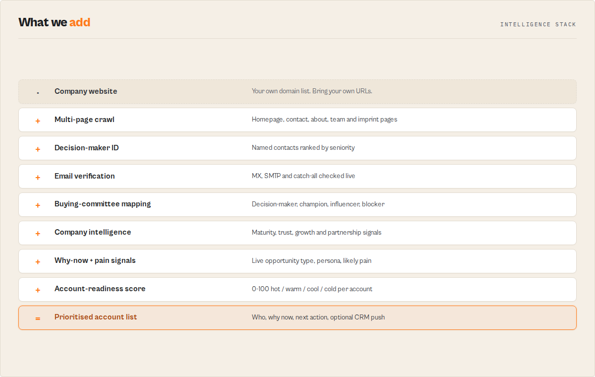 Intelligence stack — what we add on top of a company website