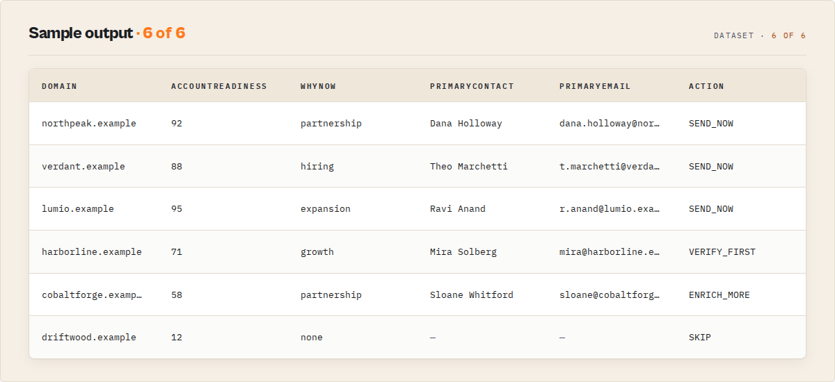 Sample output — domain, account readiness, why-now opportunity, primary contact, verified email, send action