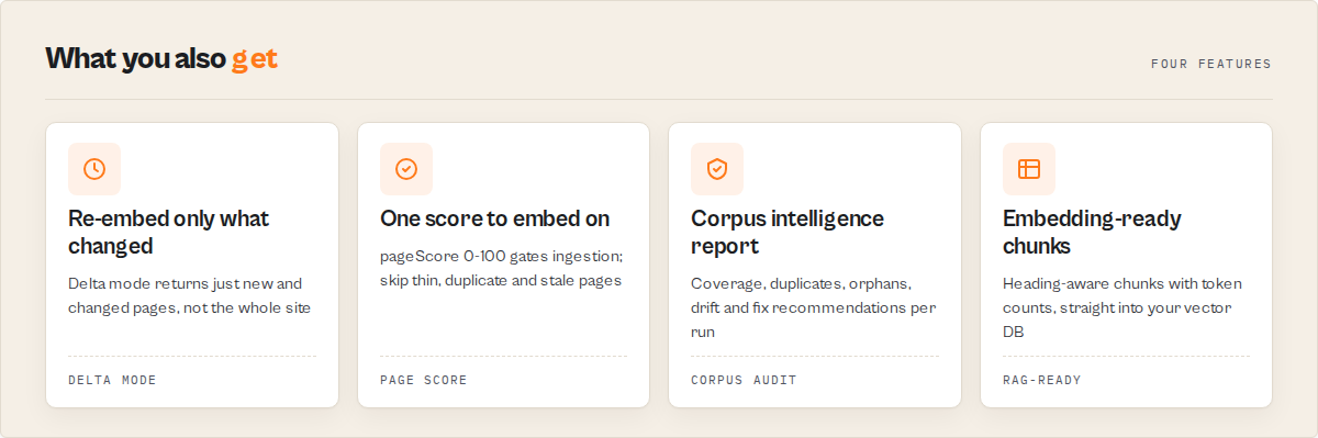 Four built-in capabilities: delta mode, page-score embed gate, corpus intelligence report, and embedding-ready chunks