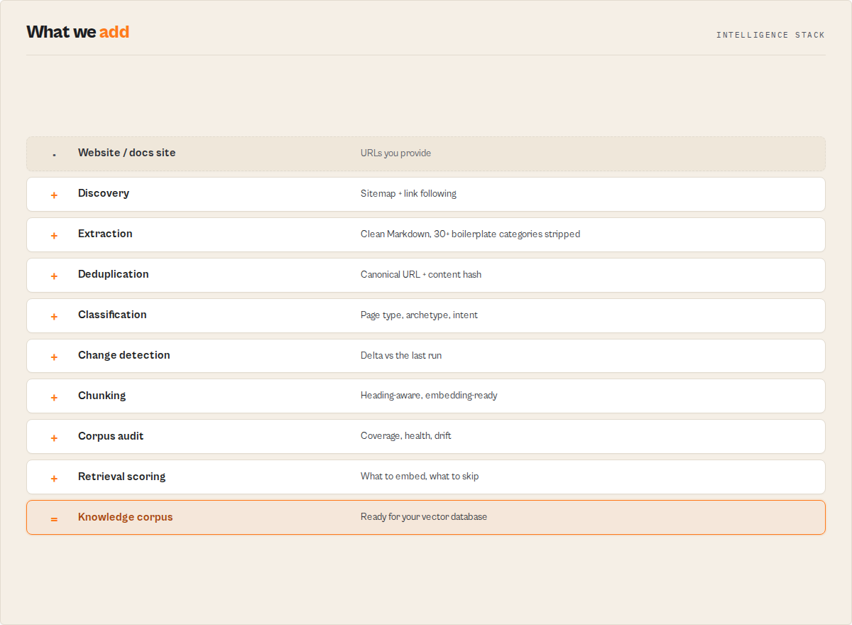 The intelligence stack: from raw website through deduplication, classification, change detection, chunking and corpus audit to a retrieval-ready knowledge corpus