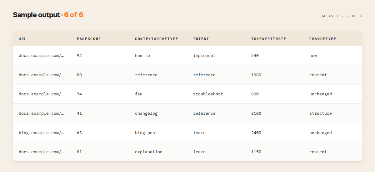 Sample dataset output: per-page pageScore, content archetype, intent, token estimate and change type