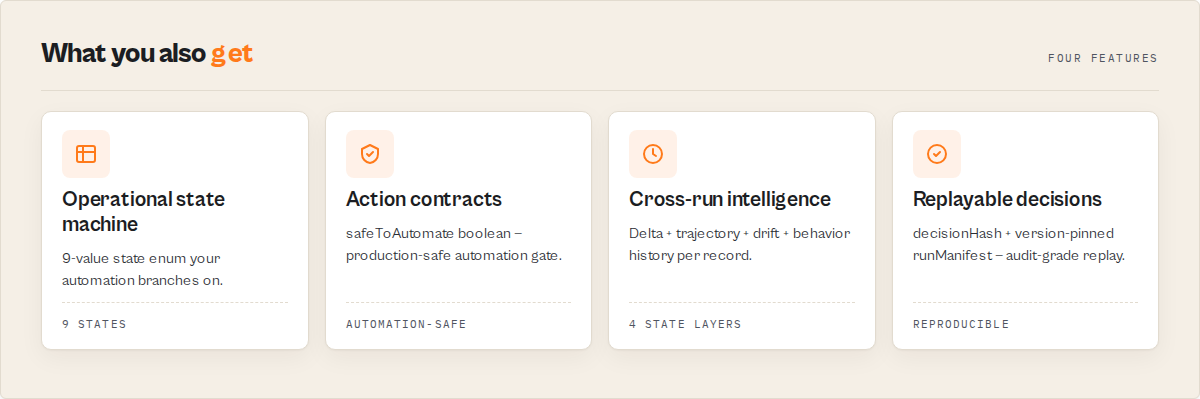 Four capability cards — operational state machine, action contracts, cross-run intelligence, replayable decisions