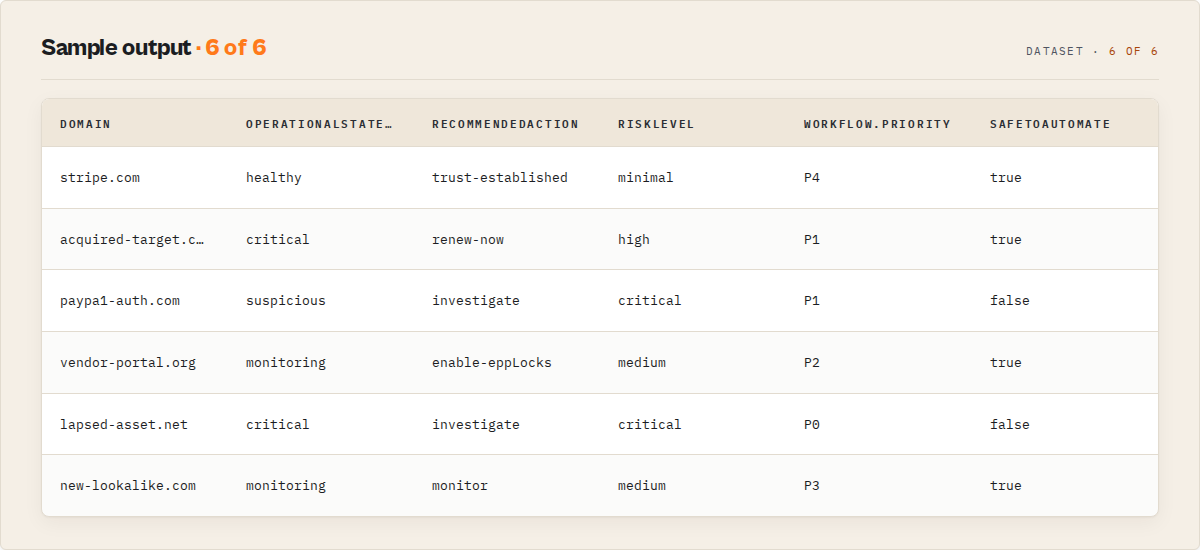Sample dataset output — 6 typed decision fields per domain (operationalState / recommendedAction / riskLevel / workflow.priority / safeToAutomate)