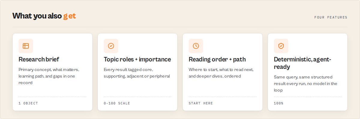 What you get: research brief, topic roles and importance, reading order, deterministic output