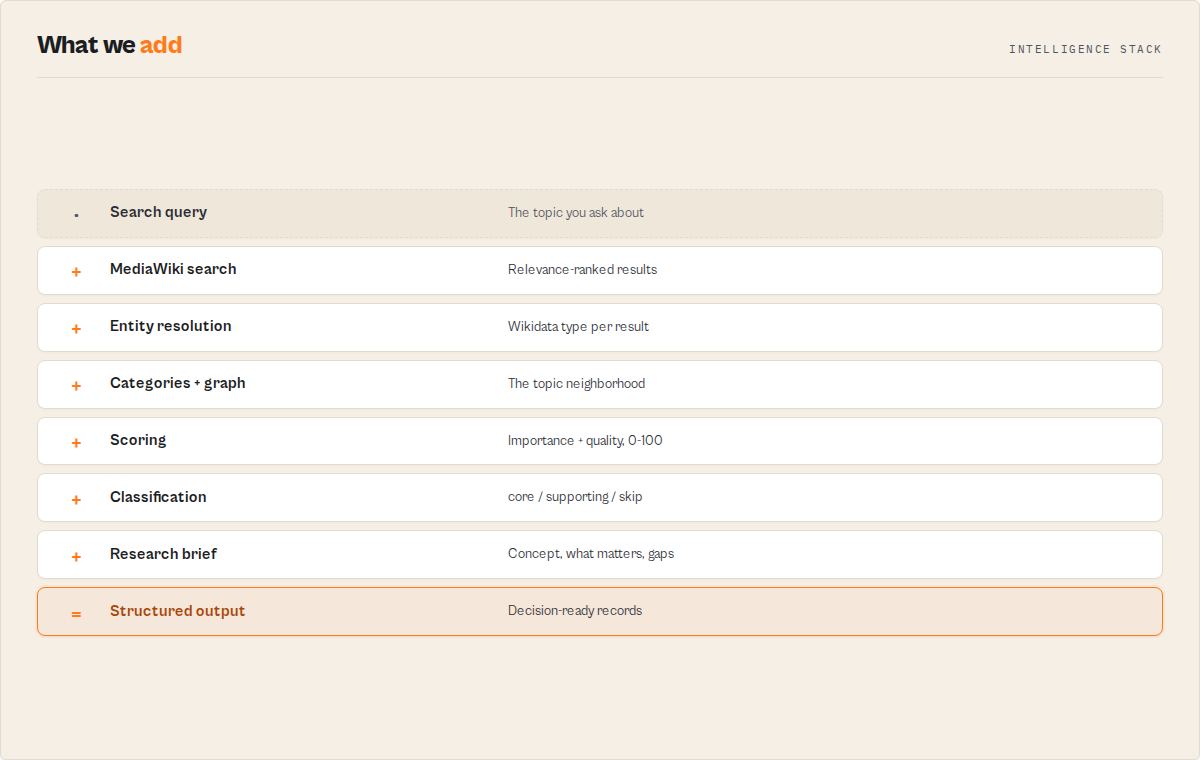 Intelligence layers: from a search query to decision-ready records