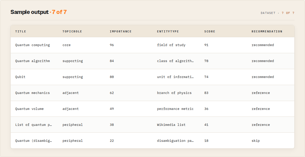 Sample output: ranked, classified, decision-ready article records
