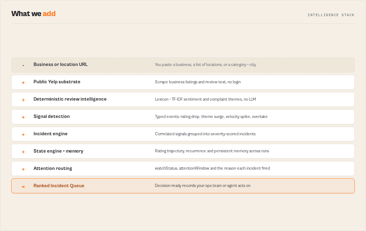 From a business URL to a ranked Incident Queue: the intelligence layers