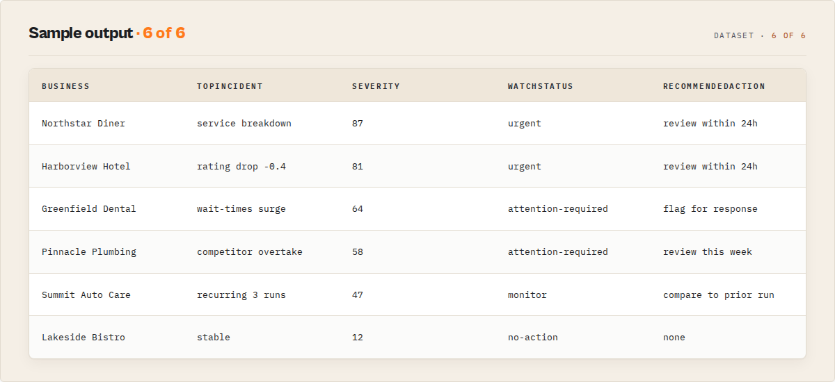 Sample output: businesses ranked by incident severity and watch status