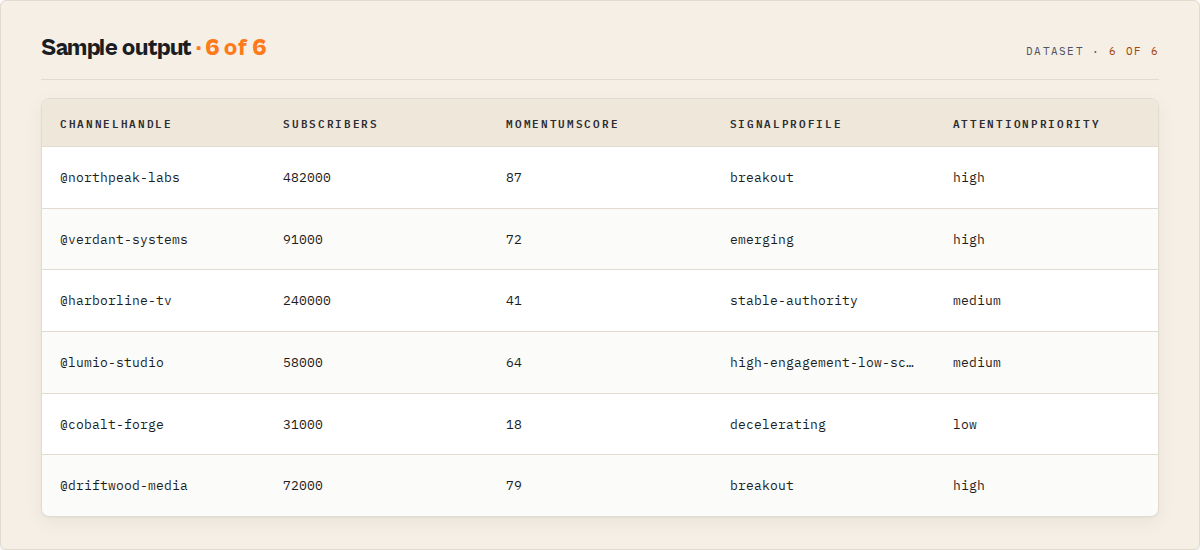 Sample output — ranked attention queue with breakout detection and recommended action per channel
