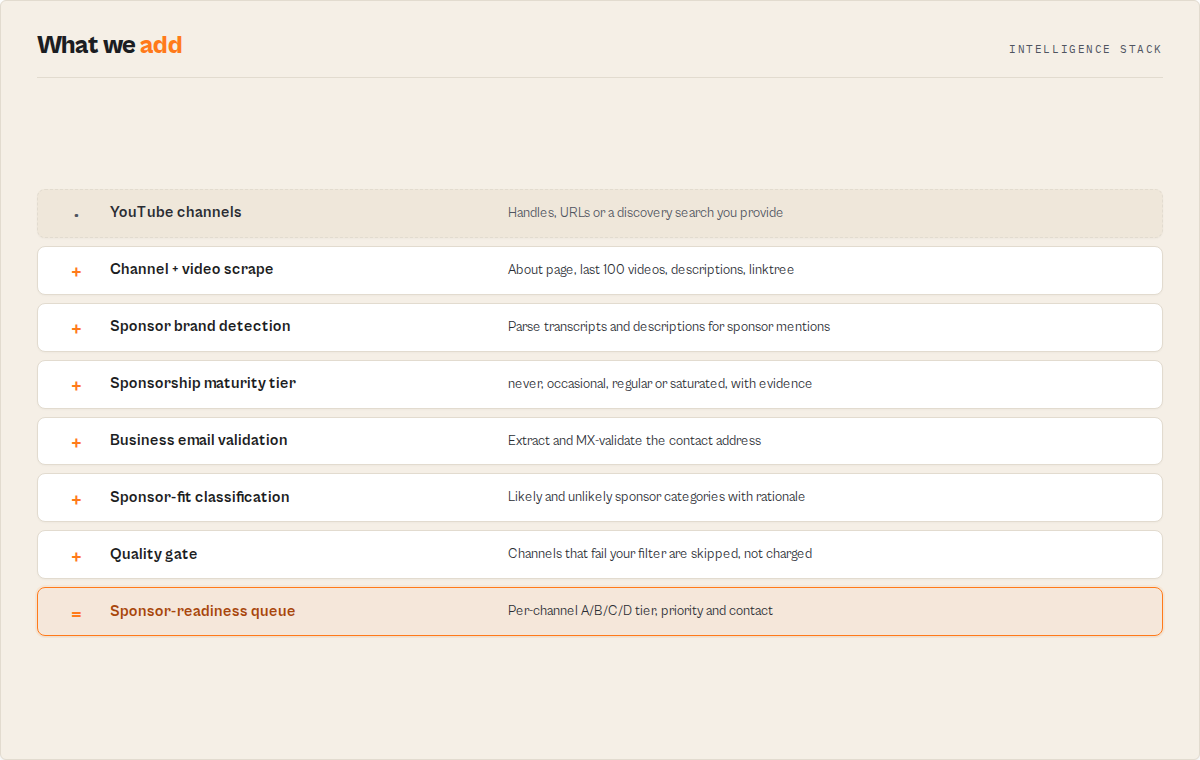 Intelligence stack — 8-layer pipeline from channel scrape to sponsor-readiness tier