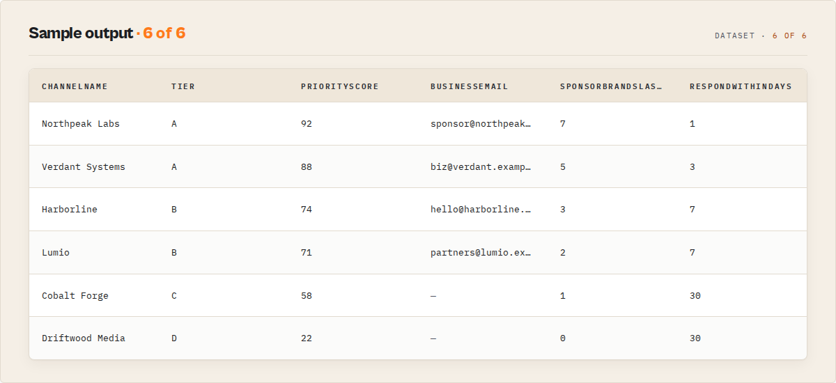 Sample output — channel, tier, priority, business email, sponsor brands, respond-within-days