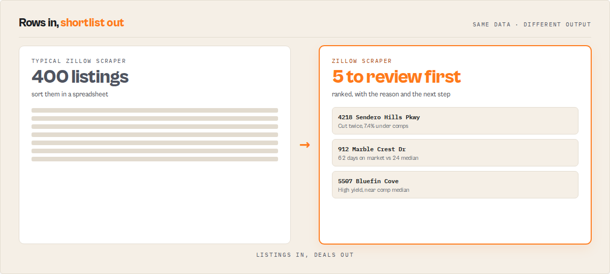 400 listings in, 5 deals to review first out, each ranked with the reason and the next step