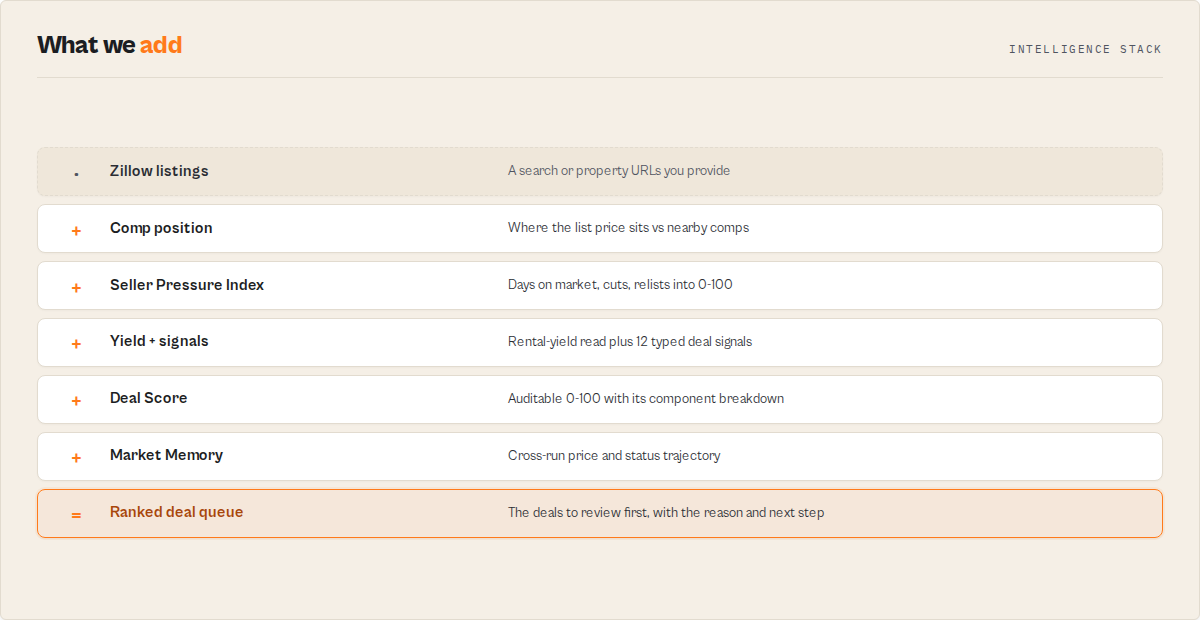The intelligence stack: Zillow listings to comp position, Seller Pressure Index, yield and signals, Deal Score, Market Memory, and a ranked deal queue